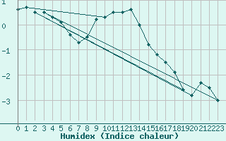 Courbe de l'humidex pour Bialystok