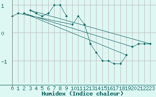 Courbe de l'humidex pour Korsnas Bredskaret