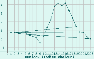 Courbe de l'humidex pour Lemberg (57)