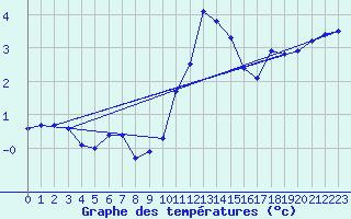 Courbe de tempratures pour Manston (UK)