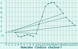 Courbe de l'humidex pour Anvers (Be)