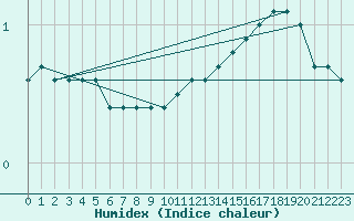 Courbe de l'humidex pour Cottbus