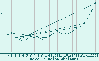 Courbe de l'humidex pour Plymouth (UK)