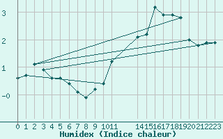 Courbe de l'humidex pour Luzinay (38)