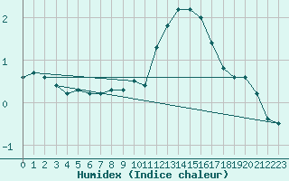 Courbe de l'humidex pour Chamonix-Mont-Blanc (74)