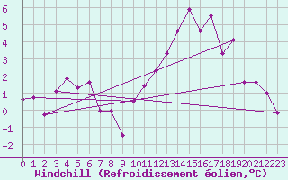 Courbe du refroidissement olien pour Dax (40)