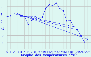 Courbe de tempratures pour Albemarle