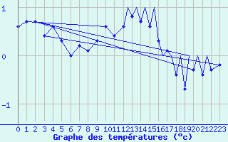 Courbe de tempratures pour Sandane / Anda