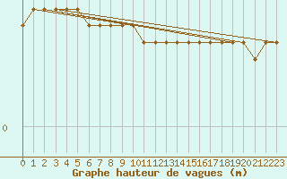Courbe de la hauteur des vagues pour la bouée 62144