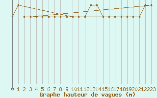 Courbe de la hauteur des vagues pour la bouée 63108