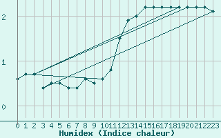 Courbe de l'humidex pour Berlin-Dahlem