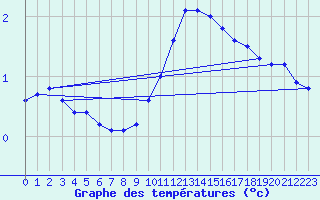 Courbe de tempratures pour Valleroy (54)