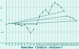 Courbe de l'humidex pour Beznau