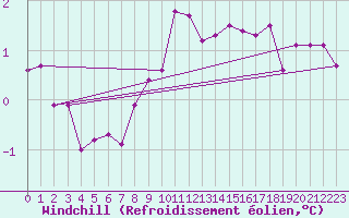 Courbe du refroidissement olien pour Myken