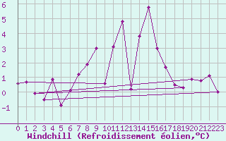 Courbe du refroidissement olien pour Gera-Leumnitz