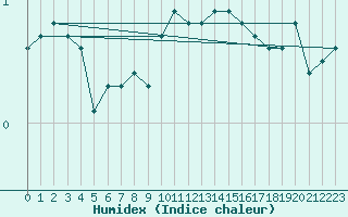 Courbe de l'humidex pour Thorrenc (07)