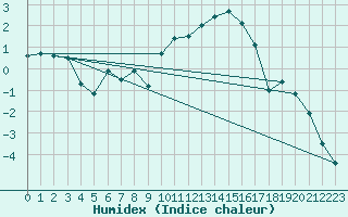 Courbe de l'humidex pour Guret Saint-Laurent (23)