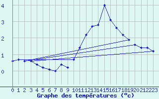 Courbe de tempratures pour Dijon / Longvic (21)