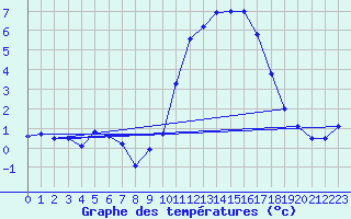 Courbe de tempratures pour Nostang (56)