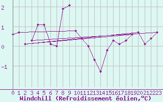 Courbe du refroidissement olien pour Andermatt