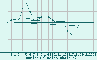 Courbe de l'humidex pour Kleinzicken