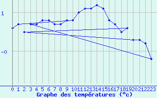 Courbe de tempratures pour Schleiz