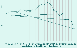 Courbe de l'humidex pour Schleiz