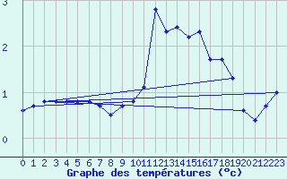 Courbe de tempratures pour Valleroy (54)