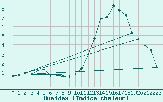 Courbe de l'humidex pour Toussus-le-Noble (78)