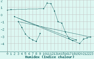 Courbe de l'humidex pour Gunnarn