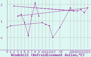 Courbe du refroidissement olien pour le bateau LF4C