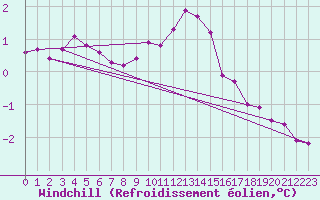 Courbe du refroidissement olien pour Faaroesund-Ar