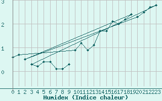 Courbe de l'humidex pour Klippeneck