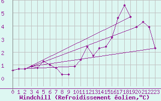 Courbe du refroidissement olien pour Saint-Quentin (02)