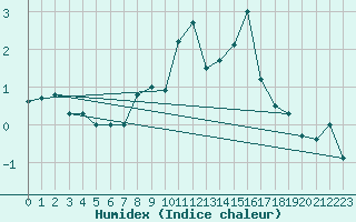 Courbe de l'humidex pour Matro (Sw)