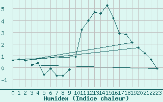 Courbe de l'humidex pour Leeds Bradford