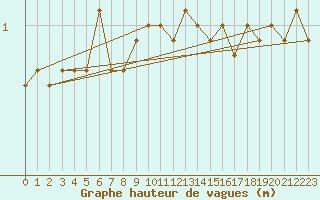 Courbe de la hauteur des vagues pour la bouée 62103