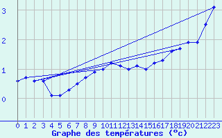 Courbe de tempratures pour Ylistaro Pelma