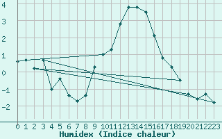 Courbe de l'humidex pour Payerne (Sw)