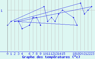 Courbe de tempratures pour Veggli Ii