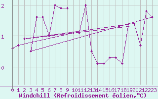 Courbe du refroidissement olien pour Adelsoe