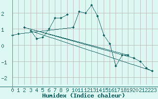 Courbe de l'humidex pour Joensuu Linnunlahti