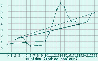 Courbe de l'humidex pour Saint-Jean-de-Vedas (34)