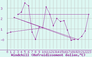 Courbe du refroidissement olien pour Naven