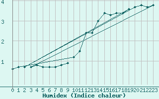 Courbe de l'humidex pour Coulommes-et-Marqueny (08)