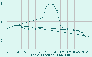 Courbe de l'humidex pour Torun