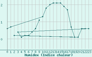 Courbe de l'humidex pour Bad Kissingen