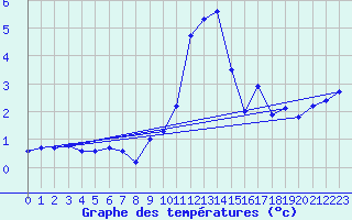 Courbe de tempratures pour Holbeach