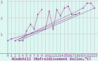 Courbe du refroidissement olien pour Gustavsfors