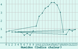 Courbe de l'humidex pour Dijon / Longvic (21)